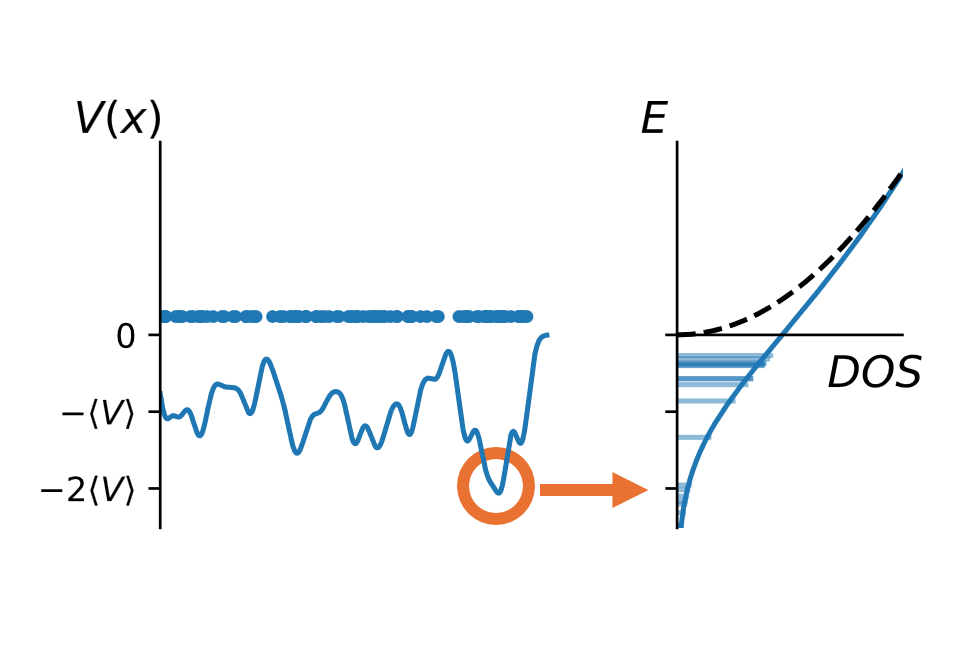 Lifshitz tail fluctuation visualization