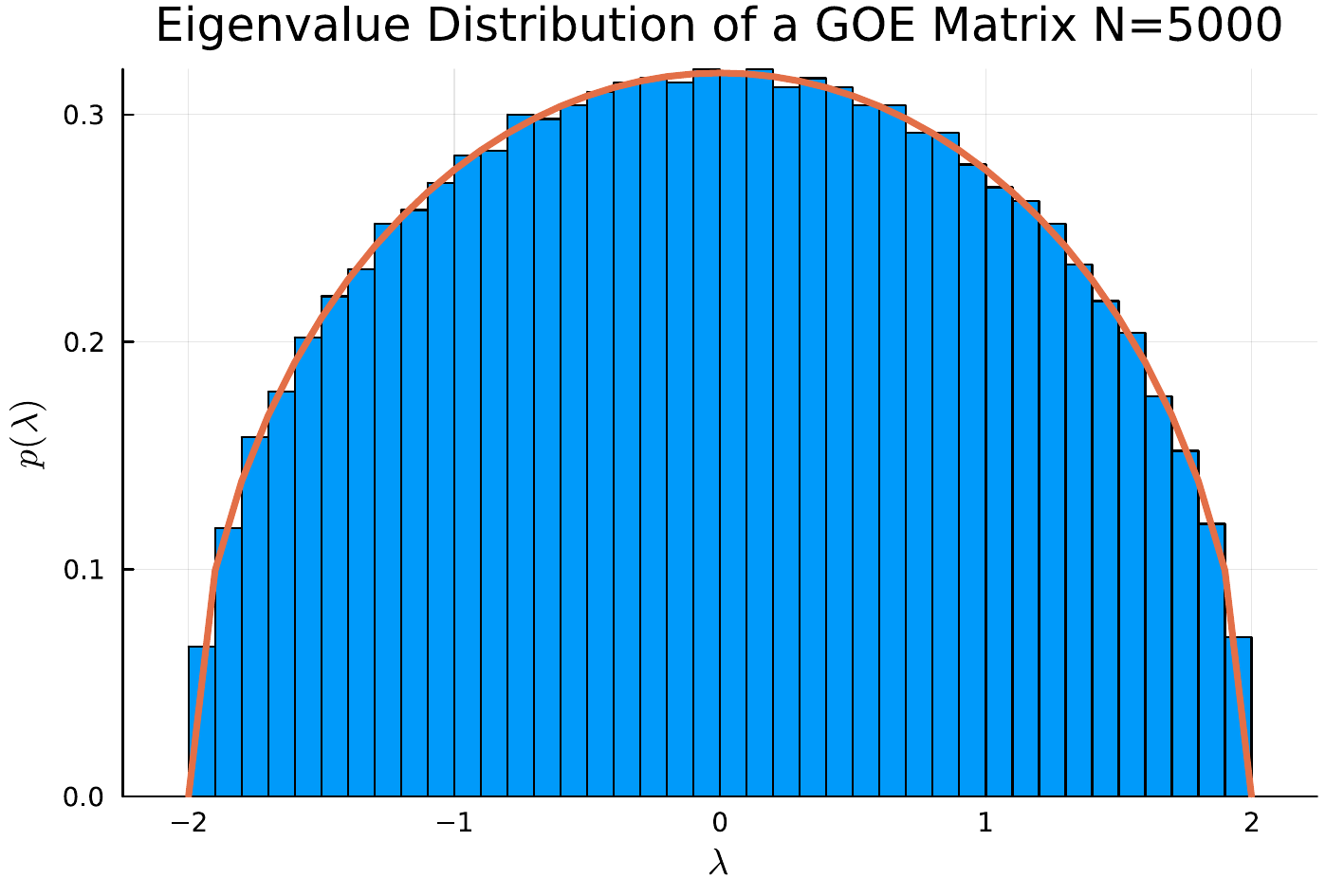 Histogram of eigenvalues from ten GOE matrices of size 5000, closely following the semicircle density