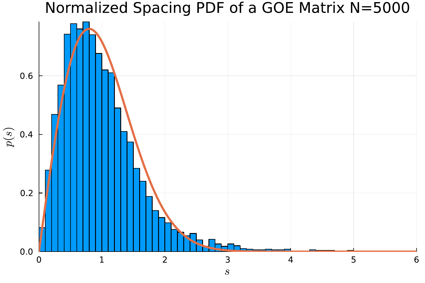 Globally normalized GOE eigenvalue spacings with a visible mismatch from Wigner's surmise