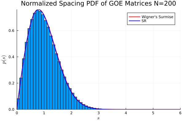Histogram of GOE spacings with Wigner's surmise in red and a symbolic-regression expression in blue, almost overlapping
